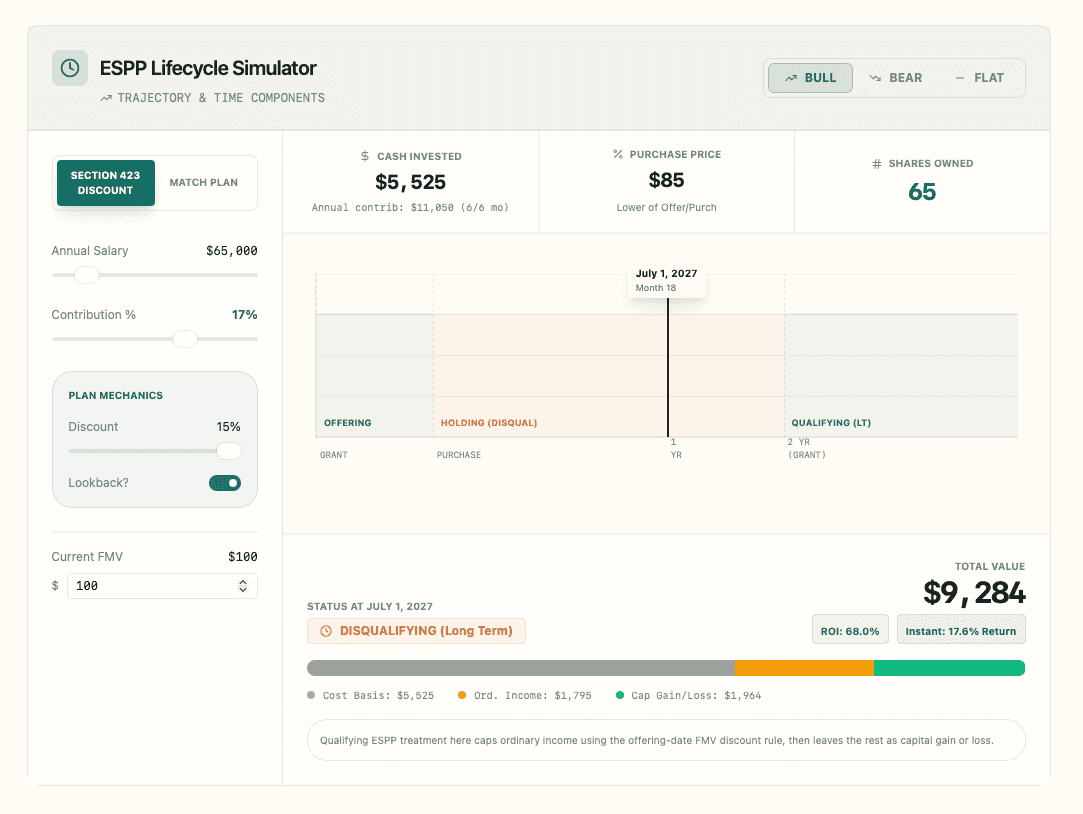 Equity Intelligence ESPP lifecycle simulator showing Section 423 discount inputs, purchase price, shares owned, holding timeline, and projected value.