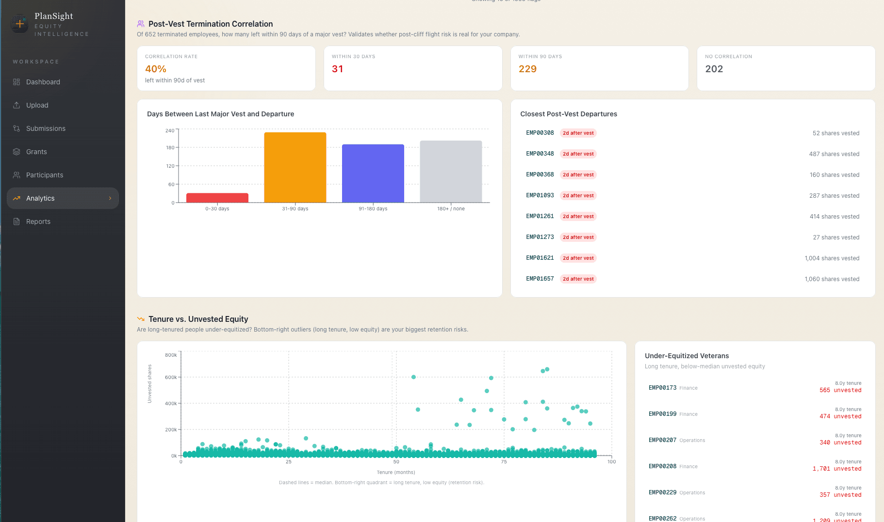 PlanSight analytics page showing post-vest termination correlation, departure timing, tenure versus unvested equity, and under-equitized veterans.