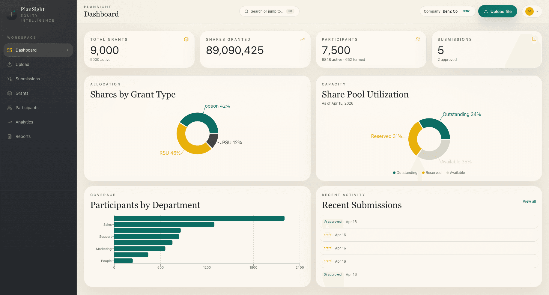 PlanSight dashboard showing grants, shares granted, participants, submissions, allocation charts, share pool utilization, and recent submissions.